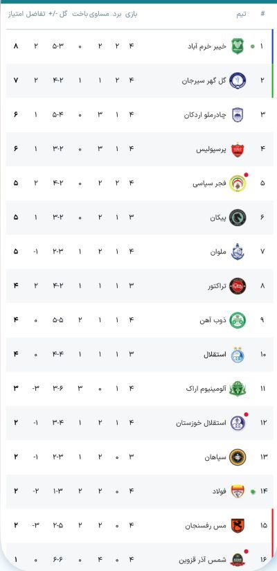 جدول لیگ برتر فوتبال با نتایج امروز پرسپولیس، فولاد، فجر، گل گهر و...