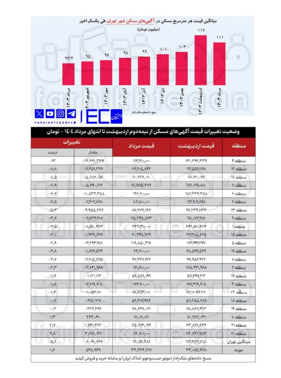 ریزش چشمگیر قیمت مسکن در تهران/ بیشترین کاهش قیمت مربوط به کدام مناطق تهران بود؟ (+ جدول)