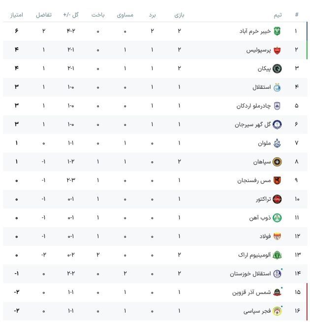جدول لیگ برتر فوتبال با برد پرسپولیس مقابل سپاهان