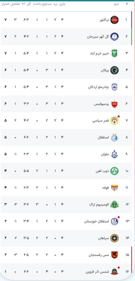 جدول لیگ برتر فوتبال در پایان هفته چهارم؛ با تساوی استقلال و شکست سپاهان، تراکتور به صدر رفت