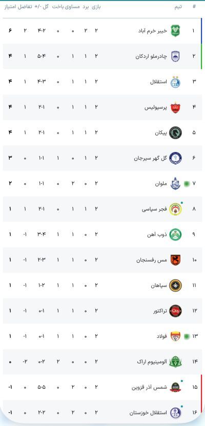 جدول لیگ برتر فوتبال با نتایج بازی‌های استقلال، تراکتور، فولاد و....