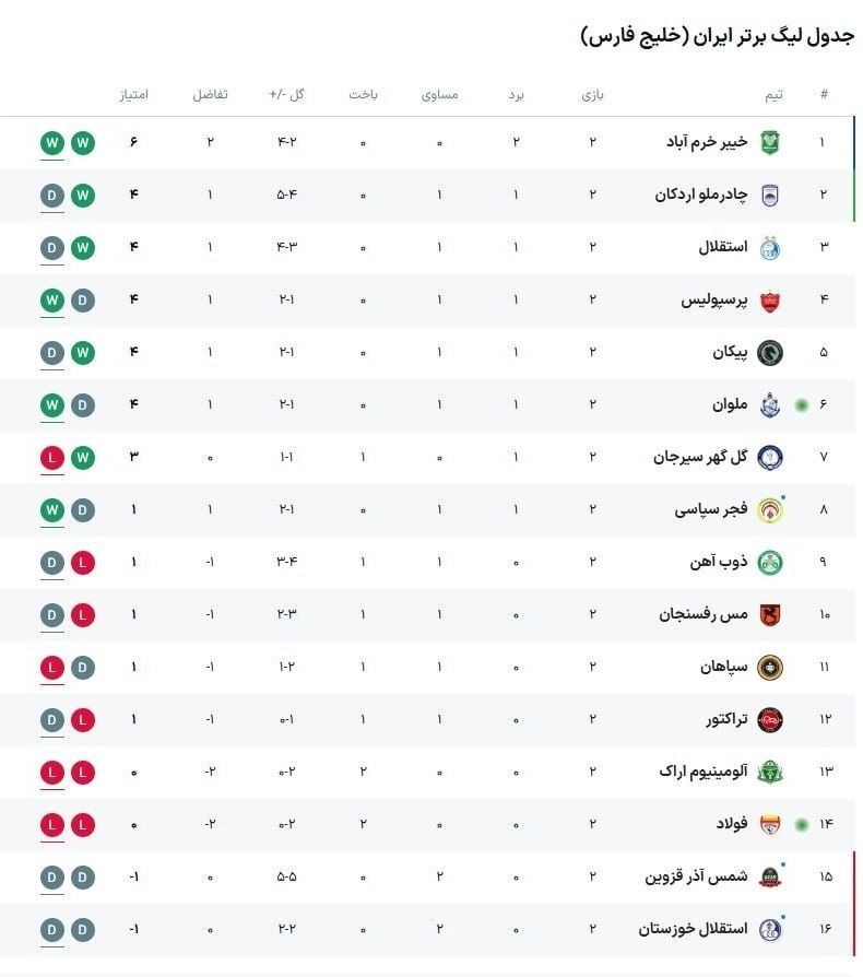 جدول لیگ برتر فوتبال با نتایج بازی‌های استقلال، تراکتور، فولاد و....
