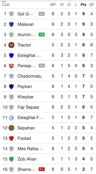 جدول آنلاین لیگ برتر فوتبال هفته ششم با برد ملوان، مس و آلومینیوم و نتیجه پرسپولیس - گل گهر