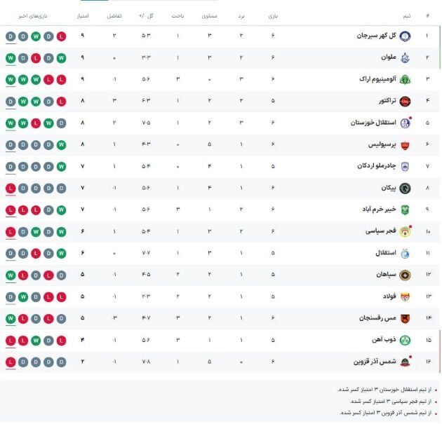 جدول لیگ برتر هفته ششم با تساوی پرسپولیس و برد ملوان، مس و آلومینیوم