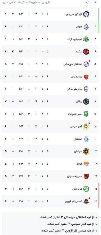 جدول لیگ برتر هفته ششم با تساوی پرسپولیس و برد ملوان، مس و آلومینیوم