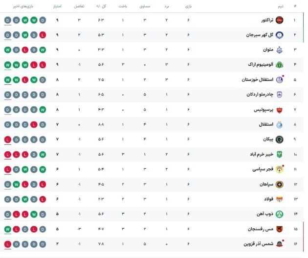 جدول لیگ برتر فوتبال در پایان هفته ششم؛ تراکتور در صدر، استقلال به پرسپولیس نرسید!