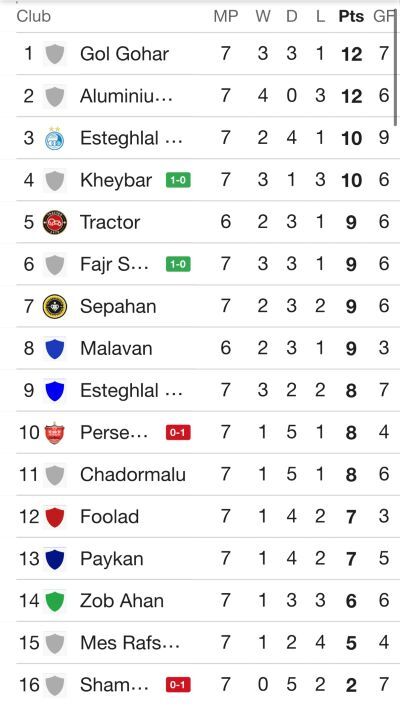 جدول آنلاین لیگ برتر با نتیجه بازی پرسپولیس - خیبر، شمسآذر- فجر، ذوبآهن - فولاد و... جدول آنلاین لیگ برتر با نتیجه بازی پرسپولیس - خیبر، شمسآذر- فجر، ذوبآهن - فولاد و...