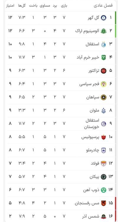 جدول لیگ برتر در پایان هفته هفتم: سقوط پرسپولیس و بهبود موقعیت استقلال و سپاهان