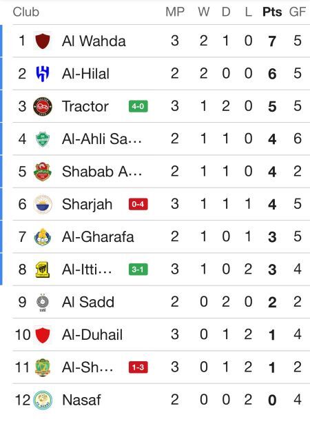 جدول آنلاین رده‌بندی گروه تراکتور در لیگ قهرمانان آسیا با نتایج امشب