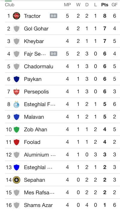 جدول لیگ برتر فوتبال با نتیجه بازی‌های  تراکتور - فجرسپاسی و پرسپولیس - ملوان بندرانزلی