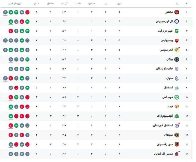 جدول لیگ برتر فوتبال با توقف پرسپولیس و تراکتور