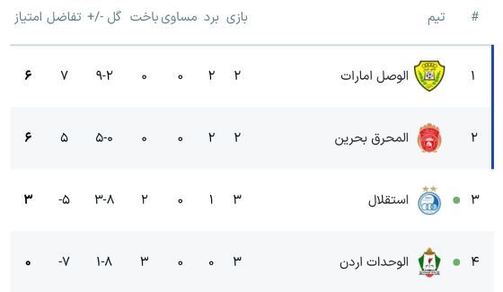 جدول لیگ قهرمانان آسیا 2 با نتیجه استقلال - الوحدات و الوصل - المحرق
