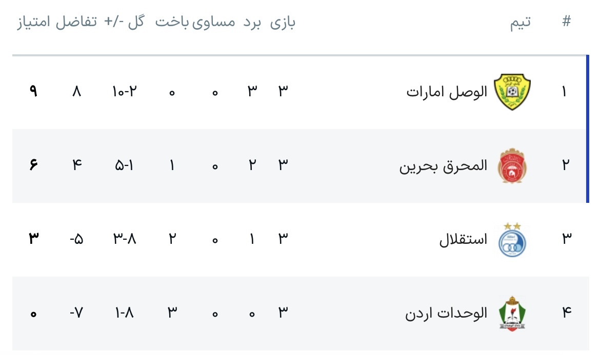 جدول لیگ قهرمانان آسیا 2 با نتیجه استقلال - الوحدات و الوصل - المحرق