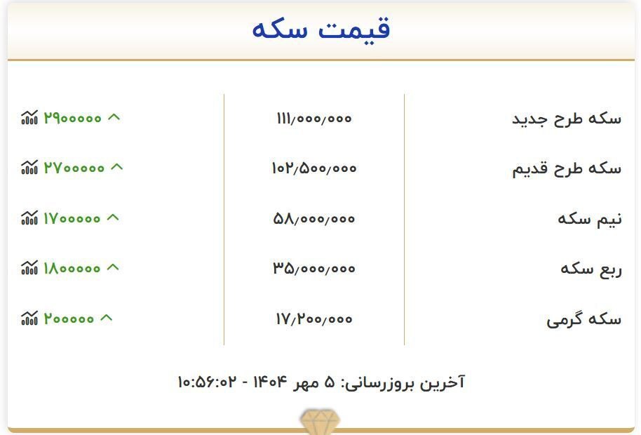 قیمت طلا، سکه و طلای ۱۸ عیار امروز شنبه ۵ مهر ۱۴۰۴ + جدول