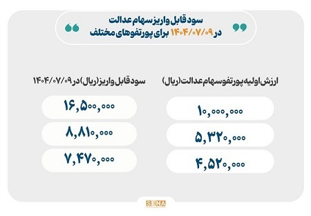 اعلام حداقل و حداکثر سود سهام عدالت واریزی توسط رییس سازمان بورس + مبلغ