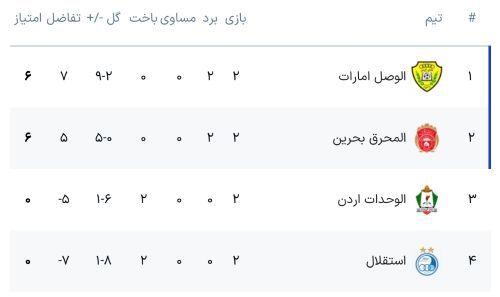 جدول لیگ قهرمانان آسیا 2 با شکست استقلال و برد الوصل و المحرق؛ آبی‌ها قعرنشین شدند!