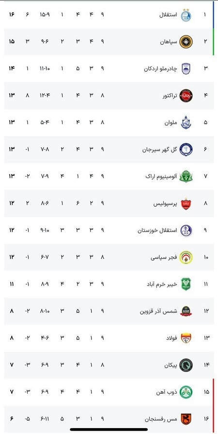 جدول لیگ برتر تغییر کرد: بازگشت امتیازهای کسر شده به شمس‌آذر، استقلال.خ و فجر