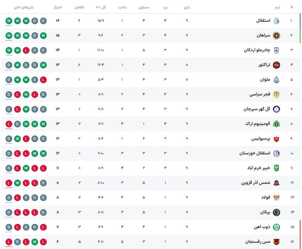 با تساوی فجر، پرسپولیس سقوط کرد! (جدول) با تساوی فجر، پرسپولیس سقوط کرد! (جدول)