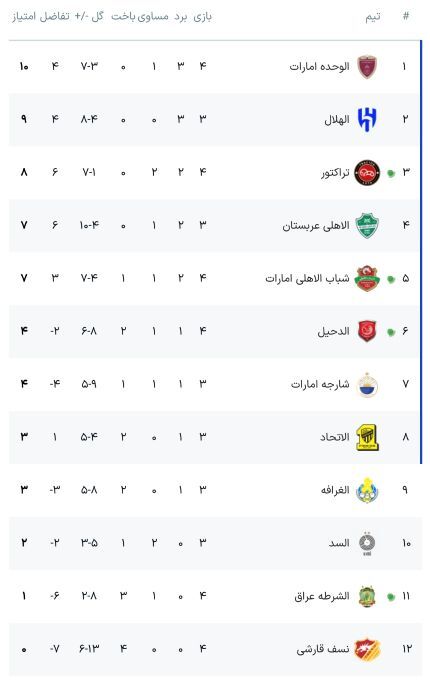 جدول آنلاین گروه تراکتور در لیگ قهرمانان آسیا با نتایج امروز