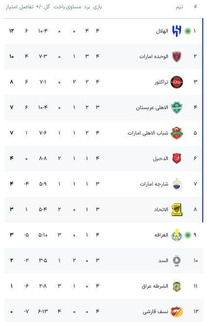 جدول گروه تراکتور در لیگ قهرمانان آسیا با نتایج امشب: چشمک به صعود!