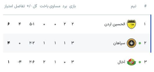 جدول آنلاین لیگ قهرمانان آسیا 2 - گروه سپاهان با نتیجه بازی آخال جدول آنلاین لیگ قهرمانان آسیا 2 - گروه سپاهان با نتیجه بازی آخال
