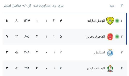 جدول لیگ قهرمان آسیا 2 با نتیجه بازیهای الوصل - المحرق و استقلال - الوحدات جدول لیگ قهرمان آسیا 2 با نتیجه بازیهای الوصل - المحرق و استقلال - الوحدات
