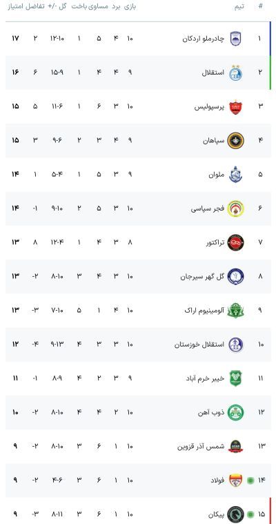 جدول لیگ برتر با نتایج امروز: چادرملو و پرسپولیس بالا و پائین استقلال را گرفتند! / هفته دهم جدول لیگ برتر با نتایج امروز: چادرملو و پرسپولیس بالا و پائین استقلال را گرفتند! / هفته دهم