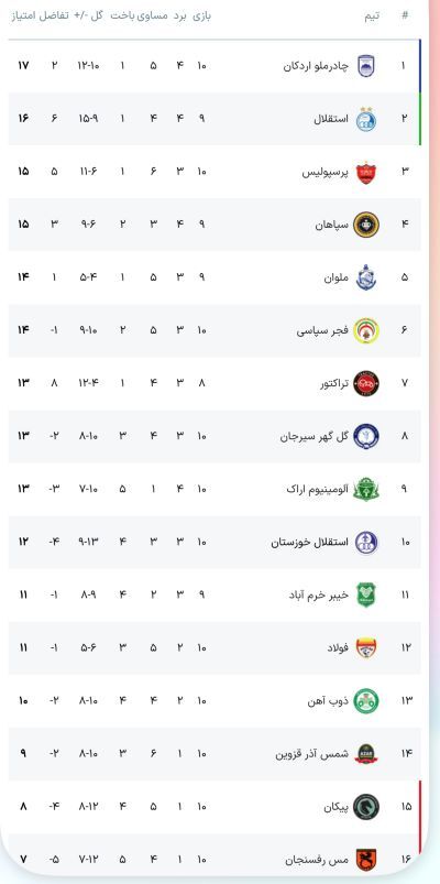 جدول لیگ برتر فوتبال: چادرملو در صدر، پرسپولیس در تعقیب استقلال، آغاز صعود فولاد / هفته دهم جدول لیگ برتر فوتبال: چادرملو در صدر، پرسپولیس در تعقیب استقلال، آغاز صعود فولاد / هفته دهم