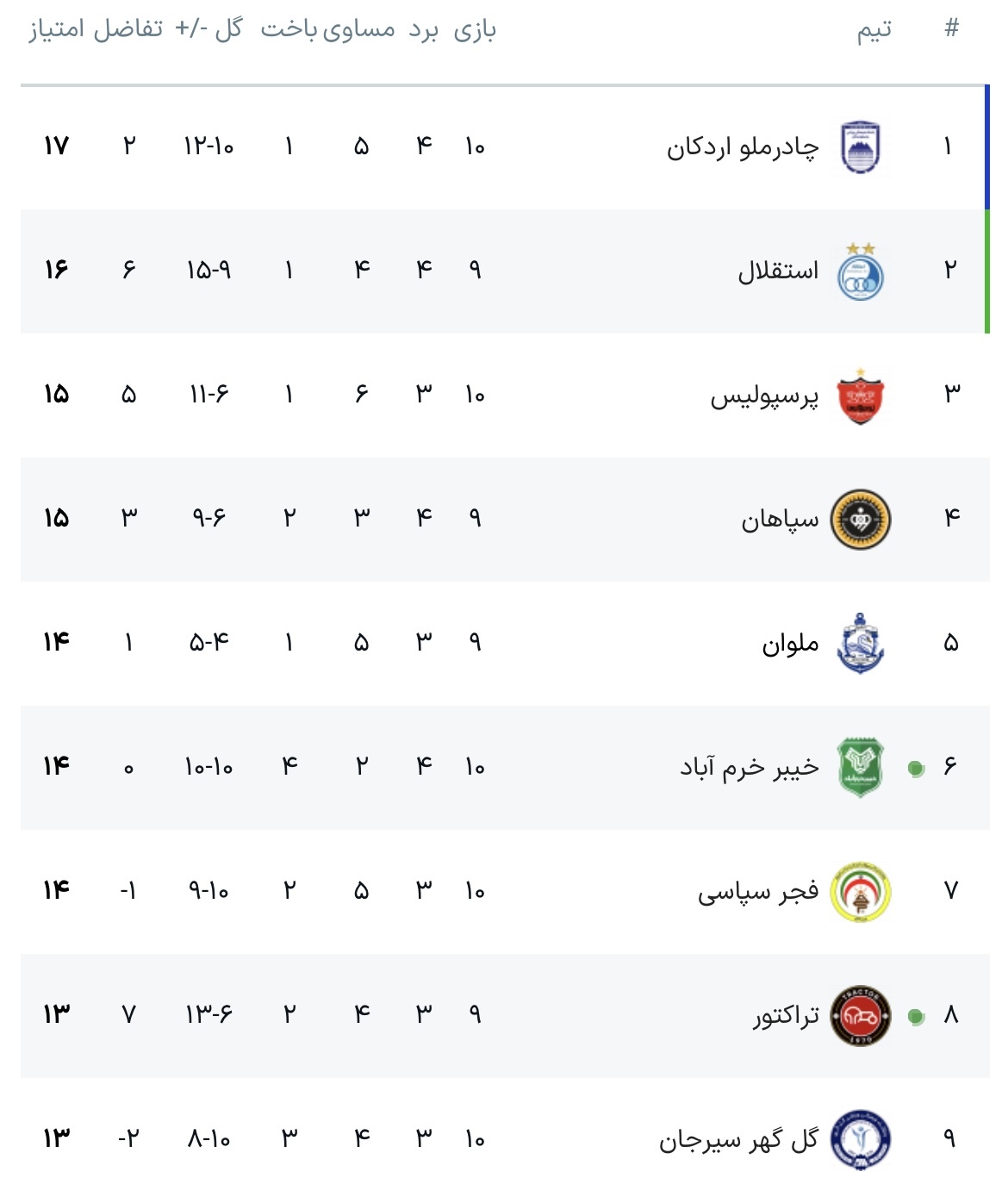 جدول آنلاین لیگ برتر فوتبال در پایان هفته دهم با نتیجه بازی تراکتور - خیبر جدول آنلاین لیگ برتر فوتبال در پایان هفته دهم با نتیجه بازی تراکتور - خیبر