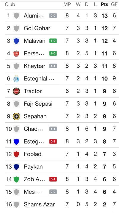 جدول آنلاین لیگ برتر فوتبال با نتیجه بازی‌های پرسپولیس - ذوب آهن، ملوان - اس.خوزستان، چادرملو - خیبر و...