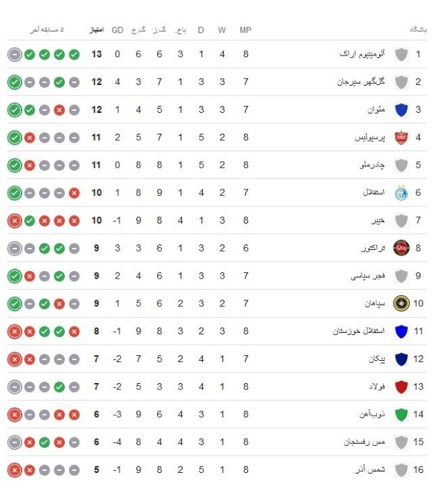 جدول لیگ برتر با روز اول هفته هشتم: پرسپولیس بالاتر از تراکتور، استقلال و سپاهان!