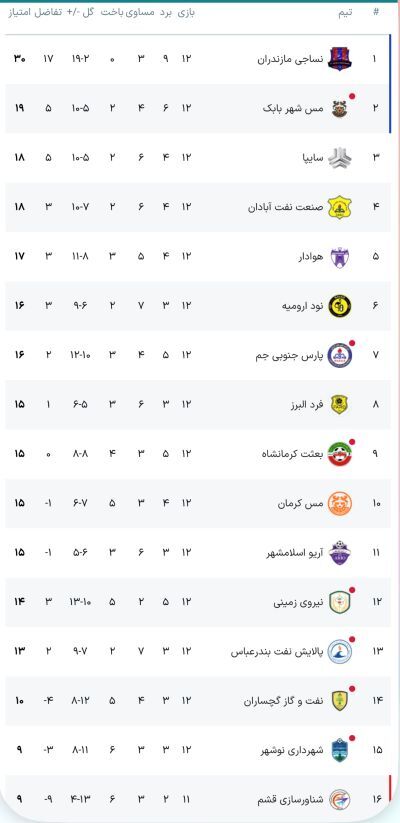 نتایج بازیهای هفته 12 لیگ آزادگان (دسته اول) + جدول رده بندی نتایج بازیهای هفته 12 لیگ آزادگان (دسته اول) + جدول رده بندی
