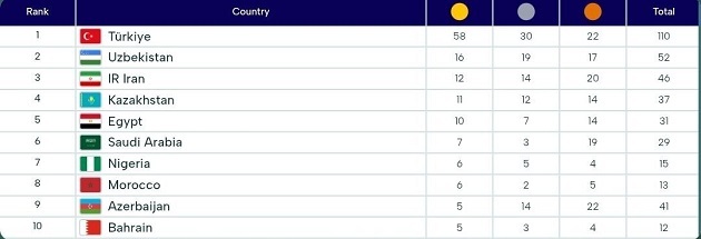 جدول بازیهای کشورهای اسلامی + نتایج کاروان ایران جدول بازیهای کشورهای اسلامی + نتایج کاروان ایران
