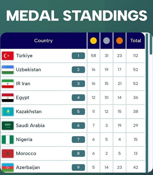 جدول بازیهای کشورهای اسلامی و صعود ایران + نتایج کاروان جدول بازیهای کشورهای اسلامی و صعود ایران + نتایج کاروان