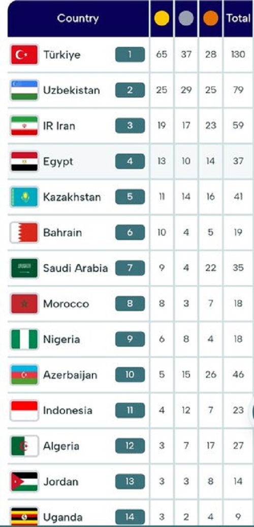 جدول مدالی بازیهای کشورهای اسلامی در پایان روز یازدهم + جایگاه و اسامی مدالآوران ایران جدول مدالی بازیهای کشورهای اسلامی در پایان روز یازدهم + جایگاه و اسامی مدالآوران ایران