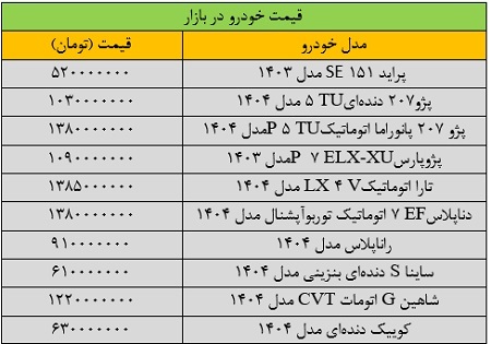 آخرین قیمت محصولات ایران خودرو و سایپا ۳ آبان: سمند، پژو، شاهین، کوییک و دنا چند شد؟ + جدول آخرین قیمت محصولات ایران خودرو و سایپا ۳ آبان: سمند، پژو، شاهین، کوییک و دنا چند شد؟ + جدول