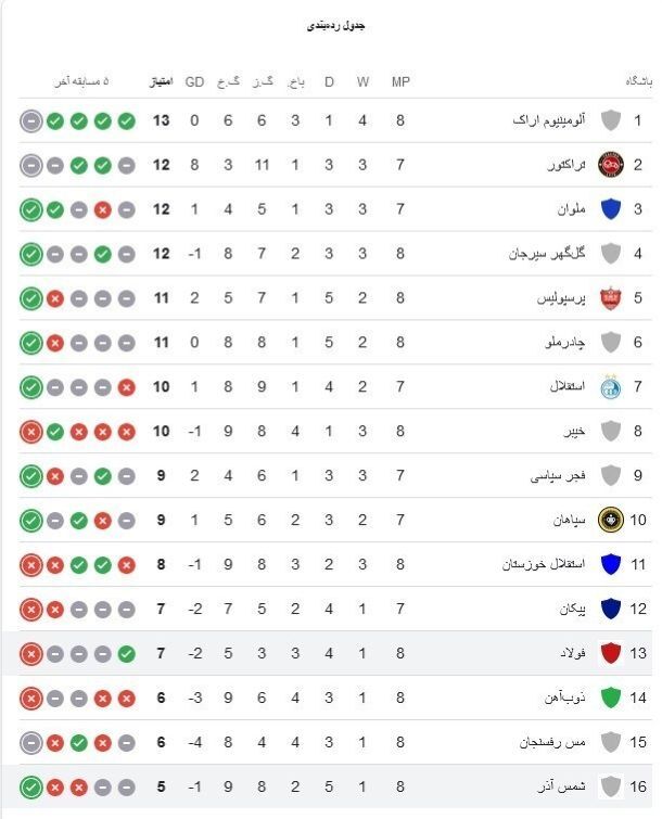 جدول لیگ برتر با نتیجه برد پرگل تراکتور مقابل گل گهر: سبقت از پرسپولیس و استقلال! جدول لیگ برتر با نتیجه برد پرگل تراکتور مقابل گل گهر: سبقت از پرسپولیس و استقلال!