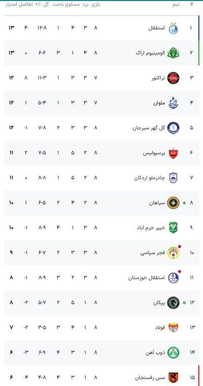 جدول لیگ برتر فوتبال با نتیجه بازیهای فجر - استقلال و پیکان - سپاهان: آبیها به صدر رفتند جدول لیگ برتر فوتبال با نتیجه بازیهای فجر - استقلال و پیکان - سپاهان: آبیها به صدر رفتند