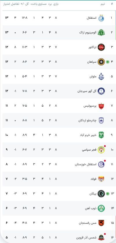 جدول لیگ برتر فوتبال با نتیجه بازیهای فجر - استقلال و پیکان - سپاهان: آبیها به صدر رفتند جدول لیگ برتر فوتبال با نتیجه بازیهای فجر - استقلال و پیکان - سپاهان: آبیها به صدر رفتند