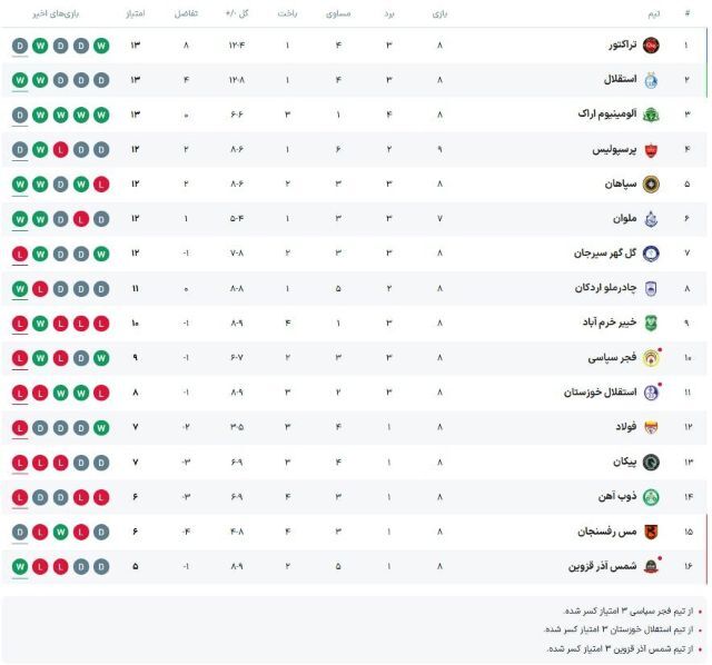 جدول لیگ برتر با تساوی تراکتور مقابل پرسپولیس: بازپسگیری صدر از استقلال! / هفتم نهم جدول لیگ برتر با تساوی تراکتور مقابل پرسپولیس: بازپسگیری صدر از استقلال! / هفتم نهم