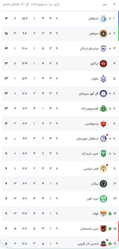 جدول لیگ برتر فوتبال با برد استقلال، و نتیجه بازی مس - چادرملو، شمسآذر - سپاهان و... جدول لیگ برتر فوتبال با برد استقلال، و نتیجه بازی مس - چادرملو، شمسآذر - سپاهان و...