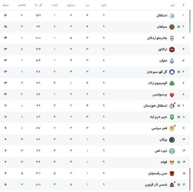 جدول لیگ برتر در هفته نهم: صدر در قرق استقلال و سپاهان / تغییر جایگاه تراکتور و پرسپولیس جدول لیگ برتر در هفته نهم: صدر در قرق استقلال و سپاهان / تغییر جایگاه تراکتور و پرسپولیس