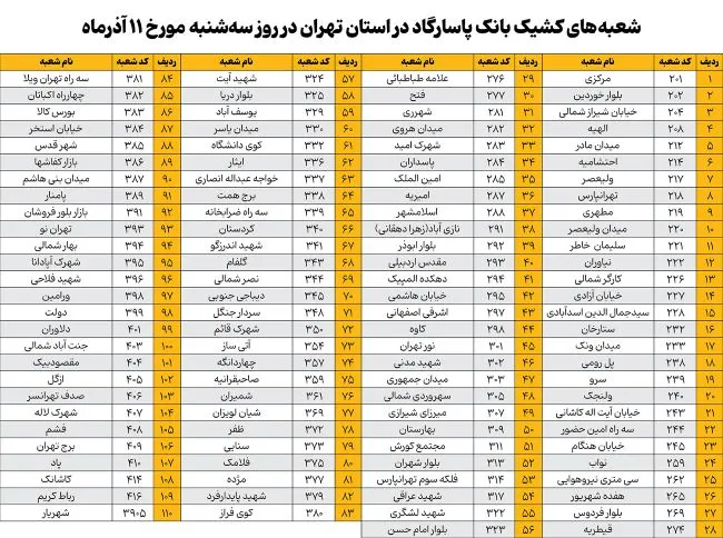 شعب کشیک بانک پاسارگاد استان تهران در روز سه شنبه ۱۱ آذر شعب کشیک بانک پاسارگاد استان تهران در روز سه شنبه ۱۱ آذر