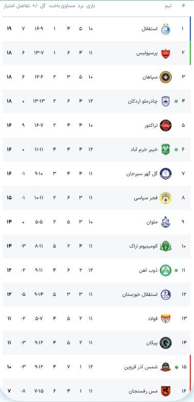 جدول آنلاین لیگ برتر فوتبال با نتایج تراکتور، چادرملو، گل‌کهر و... / هفته دوازدهم
