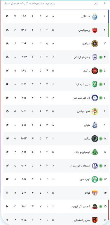 جدول آنلاین لیگ برتر فوتبال با نتایج تراکتور، چادرملو، گل‌کهر و... / هفته دوازدهم