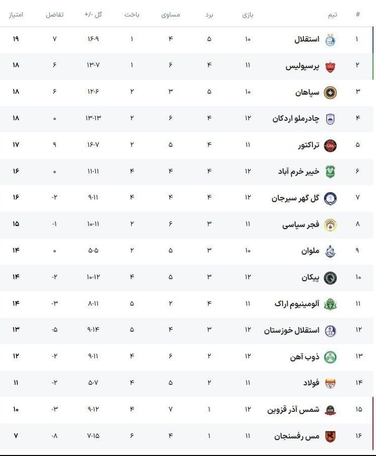 جدول لیگ برتر با توقف تراکتور، خیبر، چادرملو و گل‌گهر در هفته دوازدهم