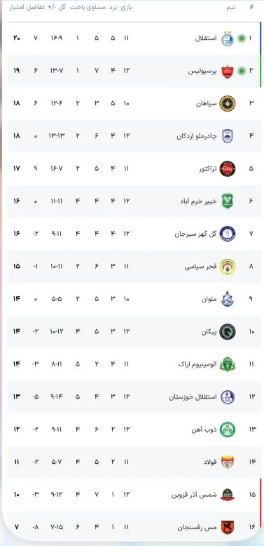 جدول آنلاین لیگ برتر فوتبال با نتیجه بازی استقلال - پرسپولیس، سپاهان - فجر، ملوان ...