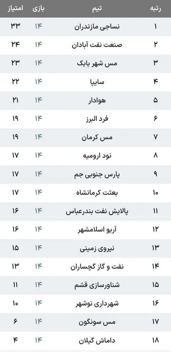 نتایج و جدول هفته چهاردهم لیگ آزادگان نتایج و جدول هفته چهاردهم لیگ آزادگان