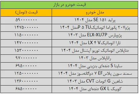 آخرین قیمت پژو، سورن پلاس، شاهین، کوییک، تارا و … امروز ۱۸ آذر / وضعیت محصولات ایران خودرو و سایپا در بازار + جدول آخرین قیمت پژو، سورن پلاس، شاهین، کوییک، تارا و … امروز ۱۸ آذر / وضعیت محصولات ایران خودرو و سایپا در بازار + جدول