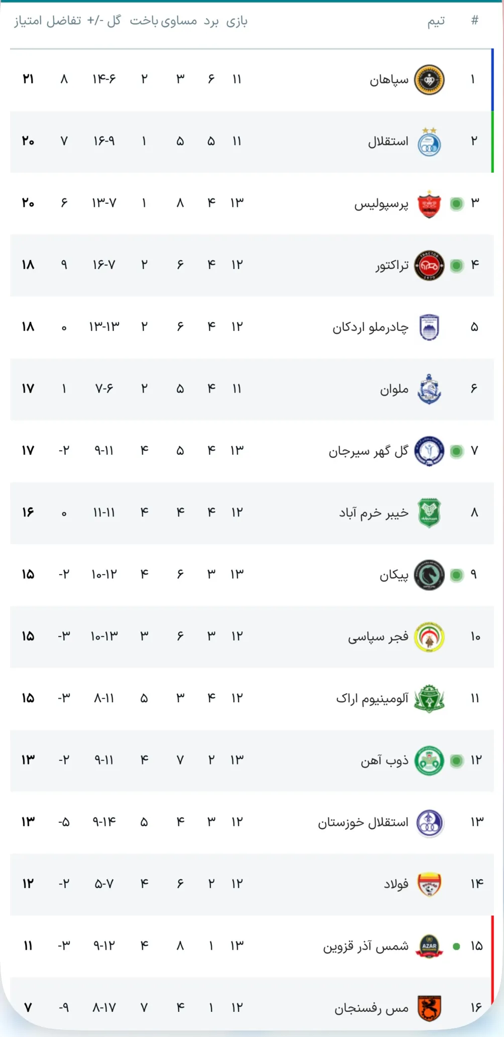 جدول آنلاین لیگ برتر با نتیجه بازیهای پرسپولیس - پیکان، تراکتور - ذوب آهن و... / هفته سیزدهم جدول آنلاین لیگ برتر با نتیجه بازیهای پرسپولیس - پیکان، تراکتور - ذوب آهن و... / هفته سیزدهم